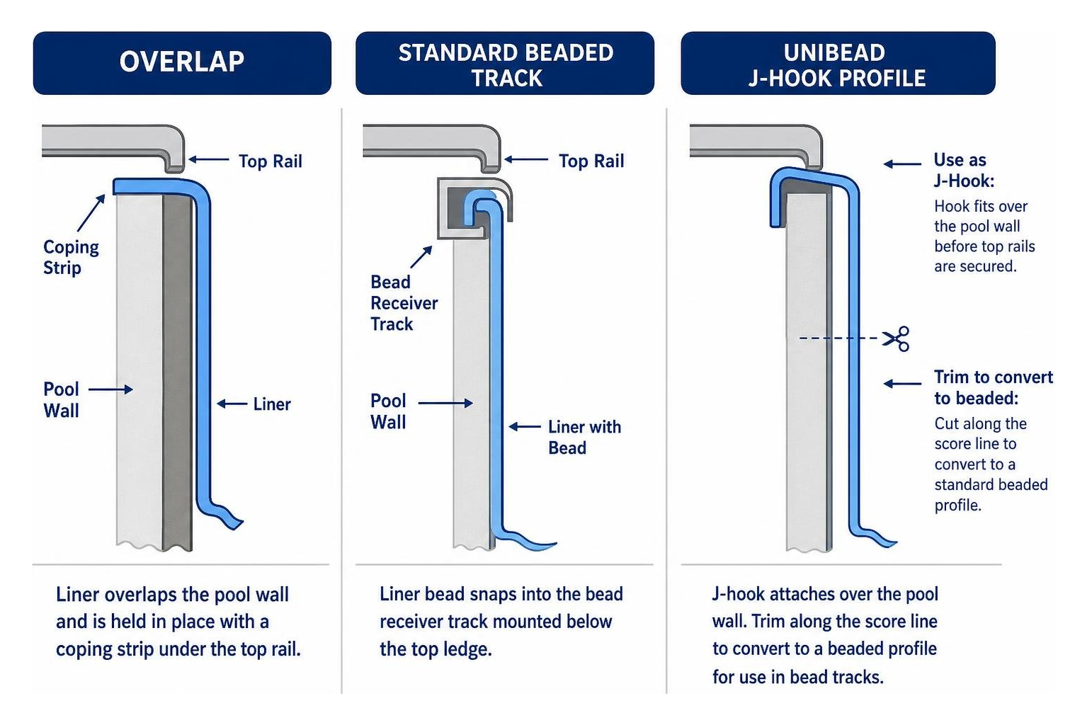 Diagram of pool liner attachment types: Overlap, Standard Beaded track, and Unibead J-Hook profile Diagram of pool liner attachment types: Overlap, Standard Beaded track, and Unibead J-Hook profile