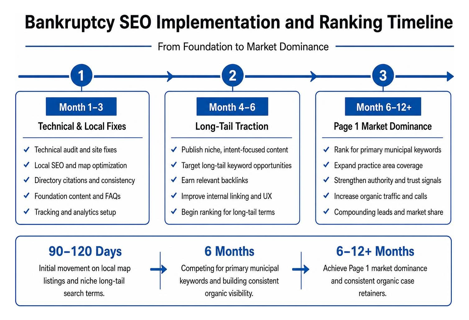 Bankruptcy SEO implementation and ranking timeline Bankruptcy SEO implementation and ranking timeline