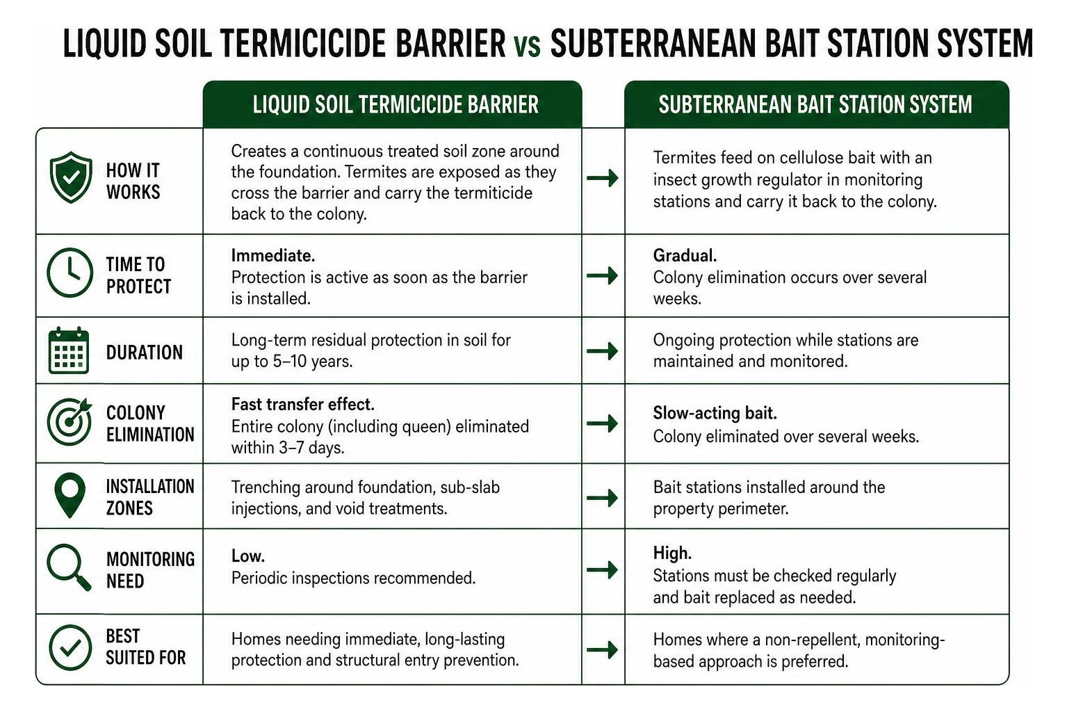 Comparison of liquid soil termiticide barrier versus subterranean bait station system