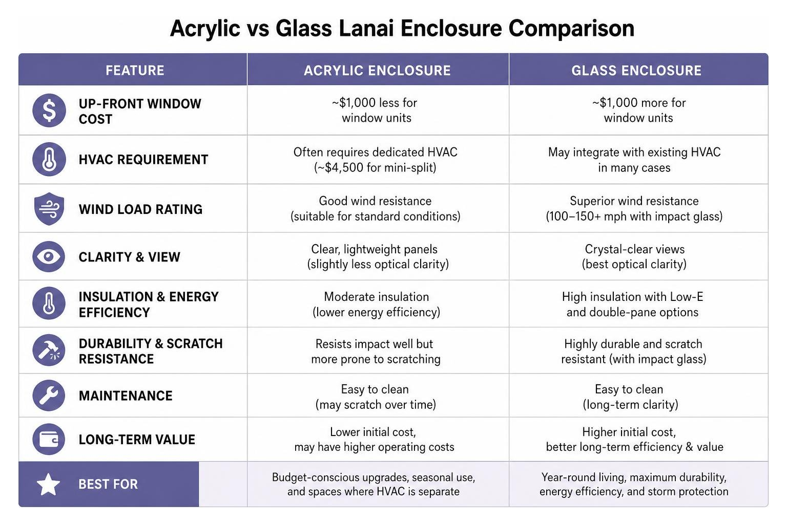 Acrylic vs Glass lanai enclosure comparison