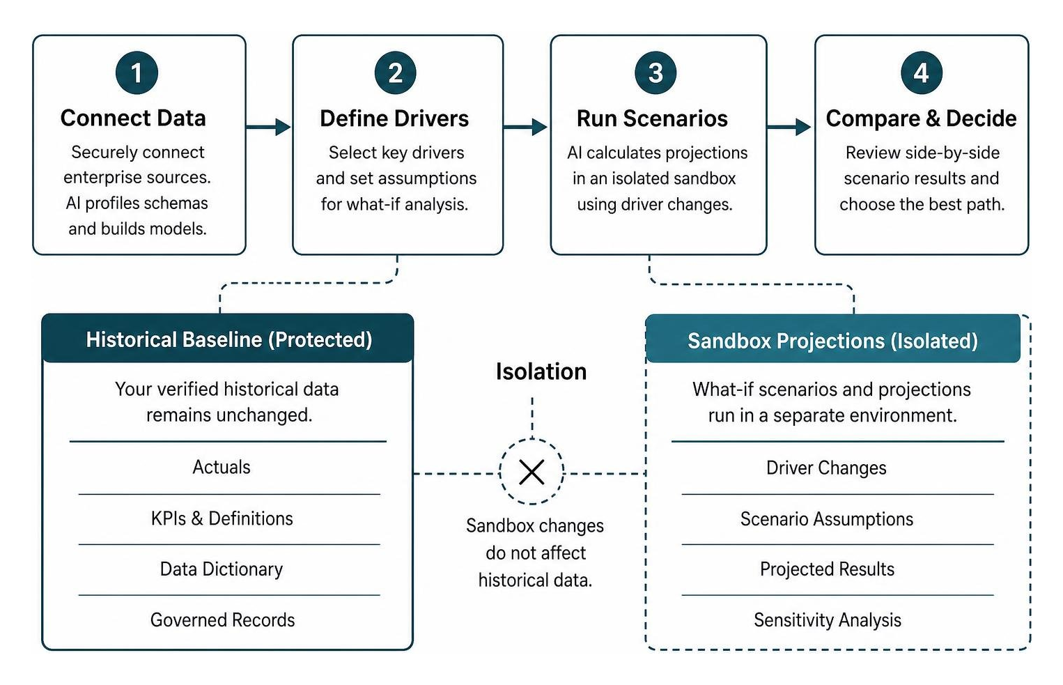 Scenario planning workflow showing historical baseline isolated from sandbox projections