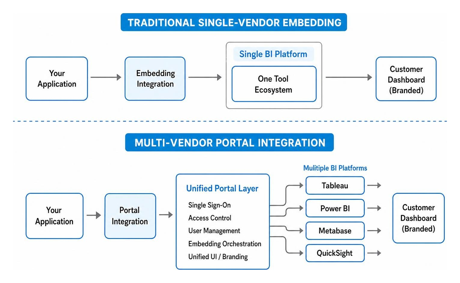 Diagram showing the comparison between traditional single-vendor embedding and multi-vendor portal integration