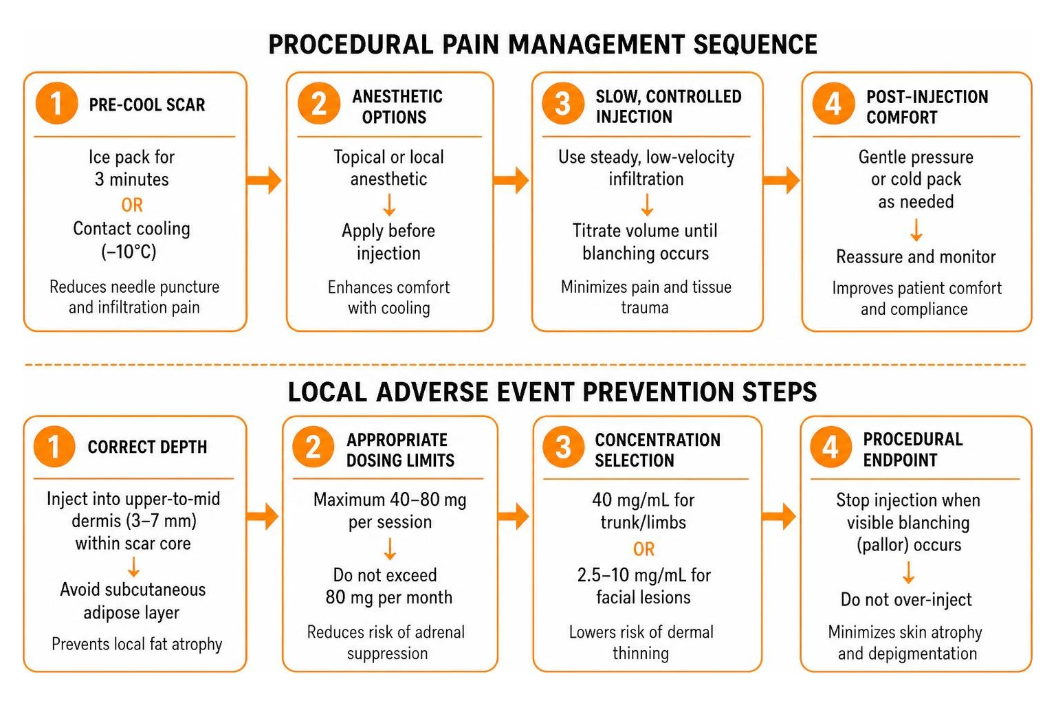 Diagram showing procedural pain management sequence and side-effect prevention steps