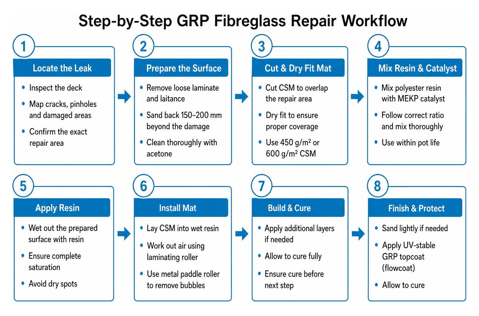 Step-by-step GRP fibreglass repair workflow Step-by-step GRP fibreglass repair workflow