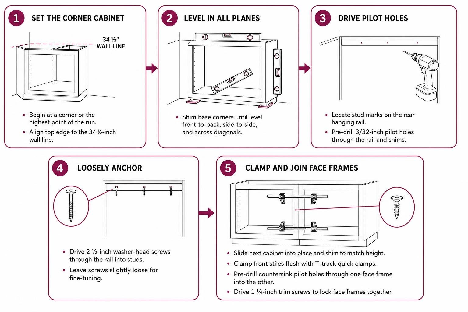 Base Cabinet Installation Sequence Diagram Base Cabinet Installation Sequence Diagram