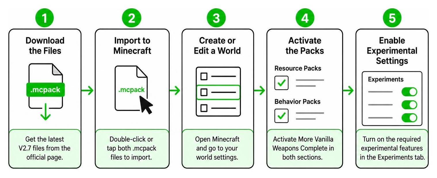 Process diagram of downloading and installing Bedrock addons step-by-step