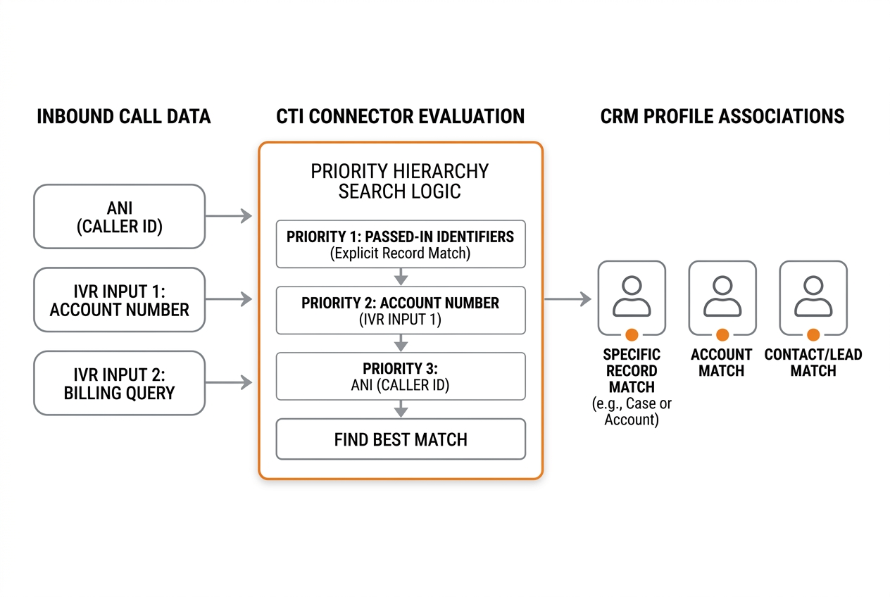 CTI record association logic matching ANI and IVR inputs to CRM profiles CTI record association logic matching ANI and IVR inputs to CRM profiles