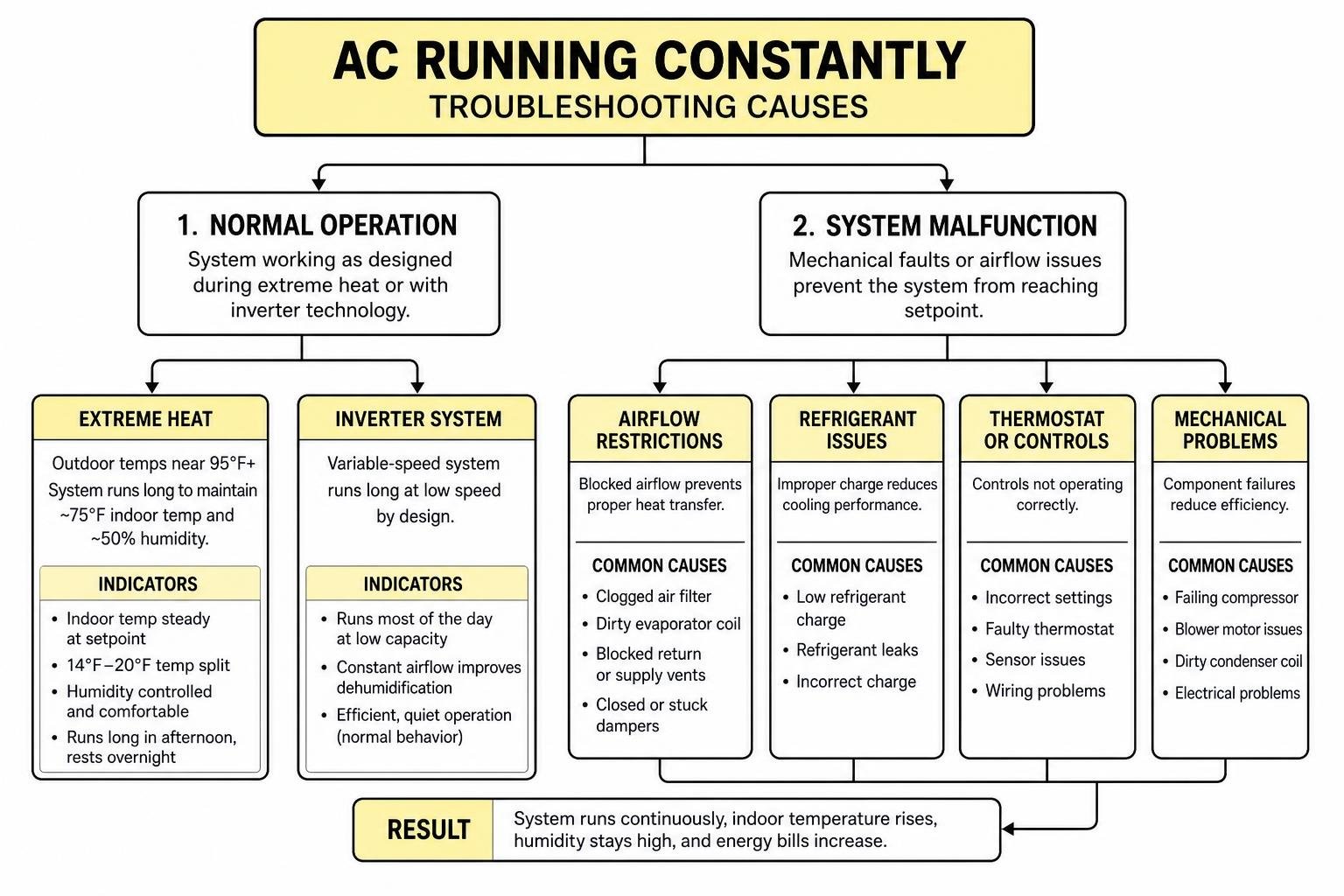 Troubleshooting causes of continuous air conditioner runtime Troubleshooting causes of continuous air conditioner runtime