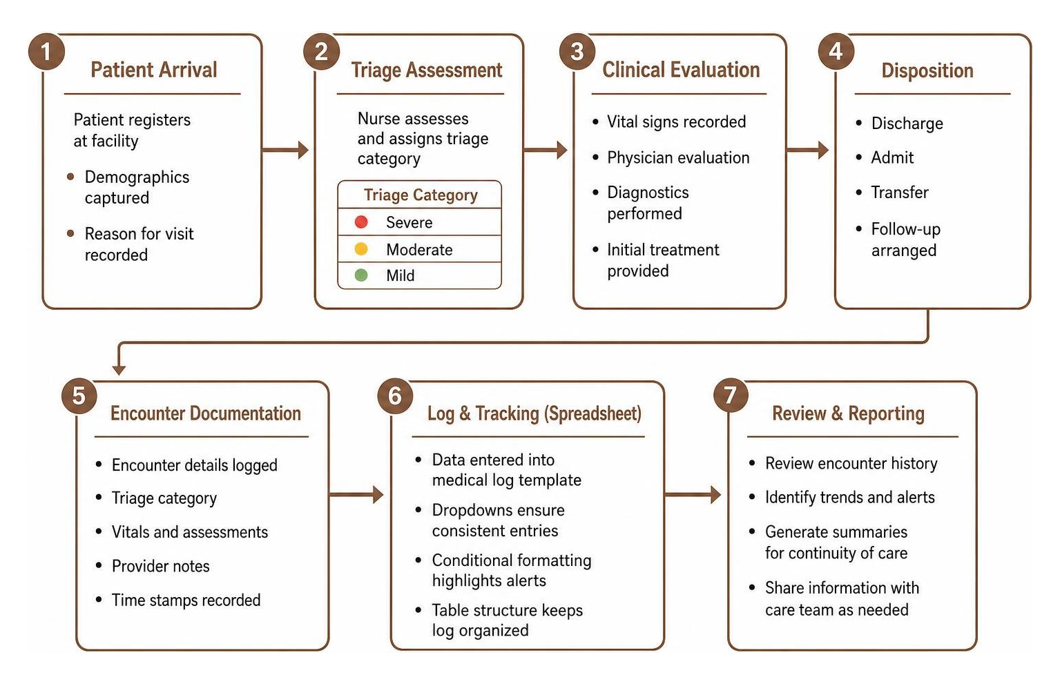 Patient triage and emergency encounter tracking workflow Patient triage and emergency encounter tracking workflow