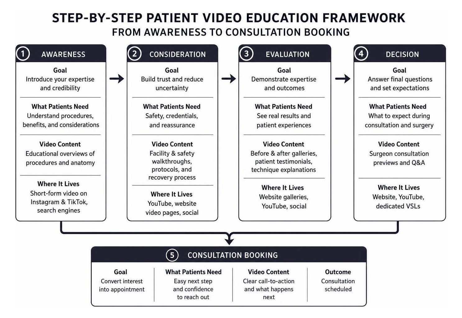 Step-by-step patient video education framework from awareness to consultation booking