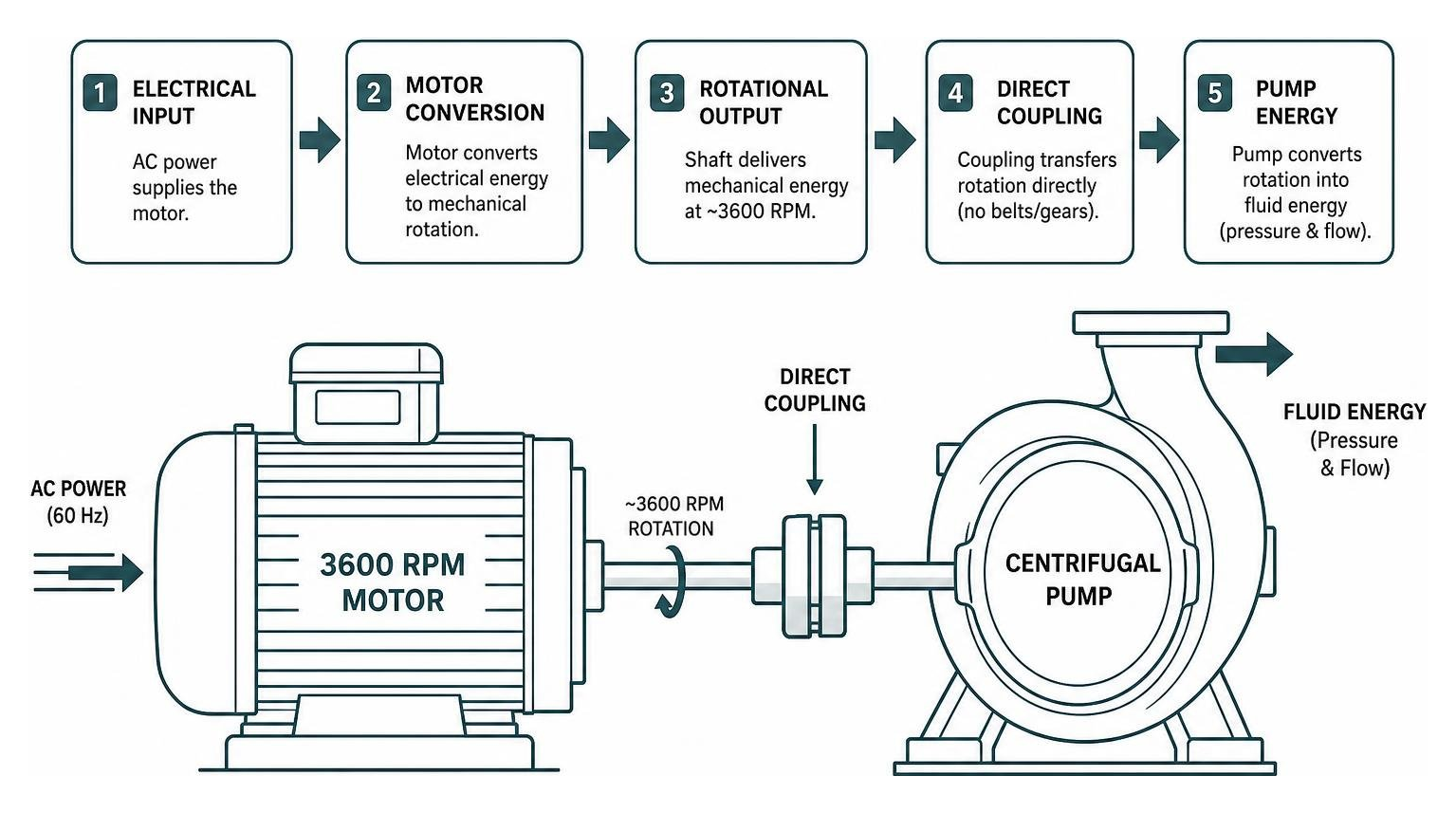 Diagram showing energy transfer from 3600 RPM motor to direct-coupled centrifugal pump