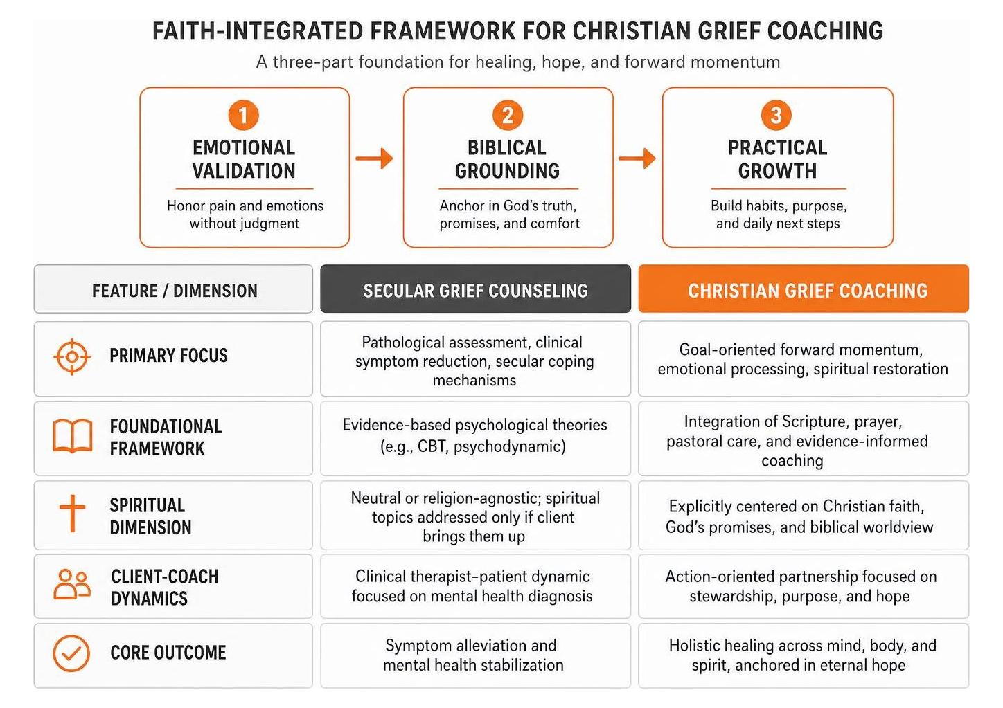 Framework comparing emotional validation, biblical grounding, and practical growth in Christian grief coaching