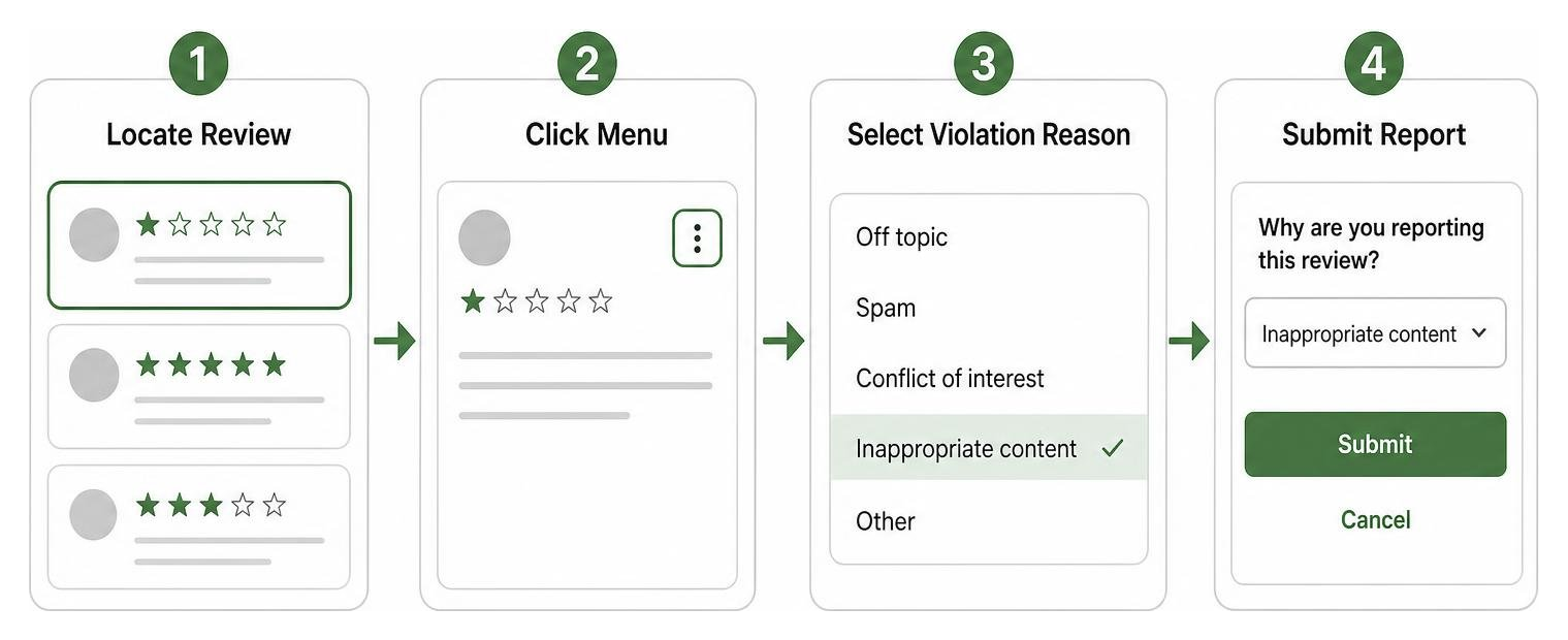 Step-by-step workflow: locate review, click menu, select violation reason, submit report