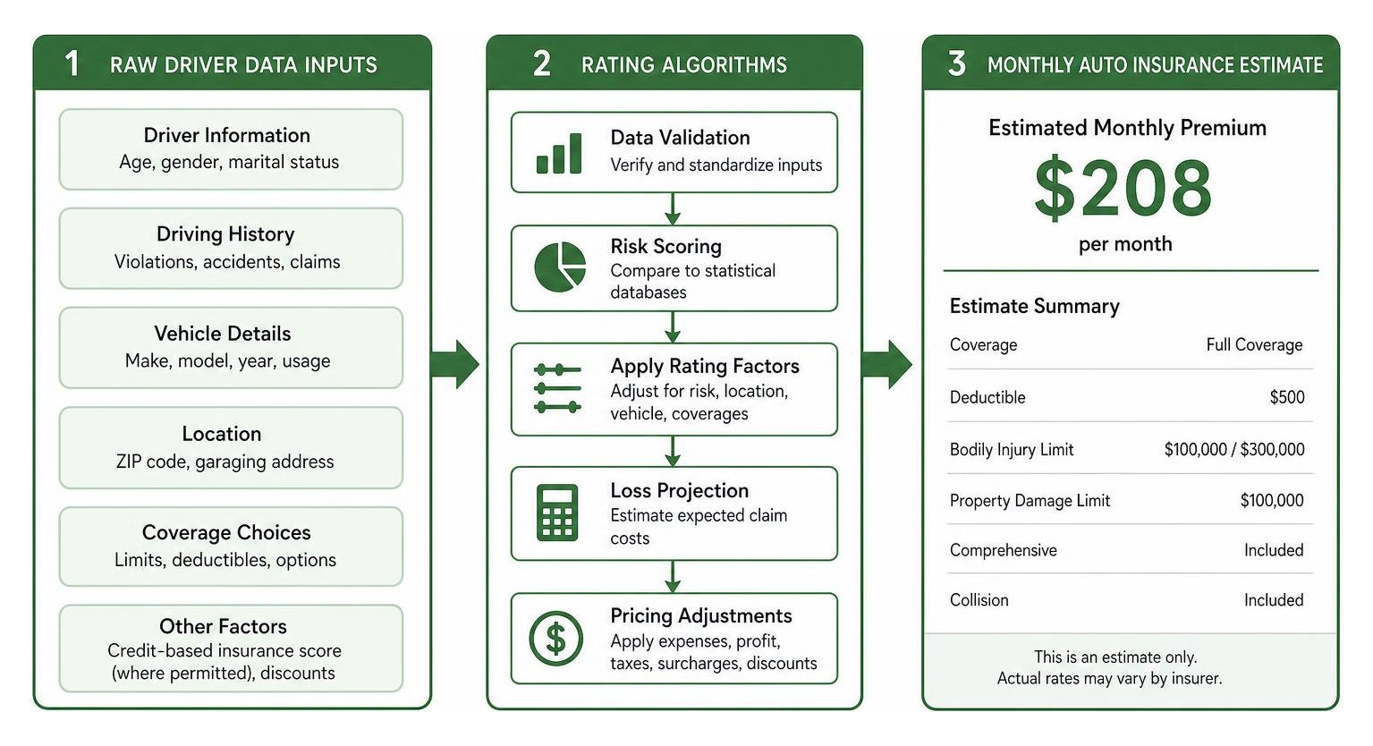 Diagram illustrating how raw driver data inputs transform through rating algorithms into a final monthly auto insurance Diagram illustrating how raw driver data inputs transform through rating algorithms into a final monthly auto insurance