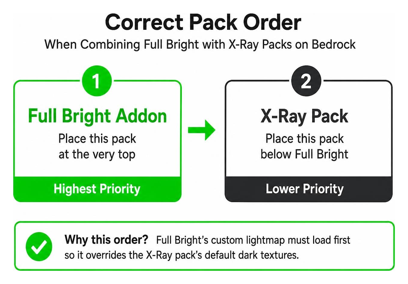 Diagram showing the correct pack order when combining Full Bright with X-Ray packs on Bedrock