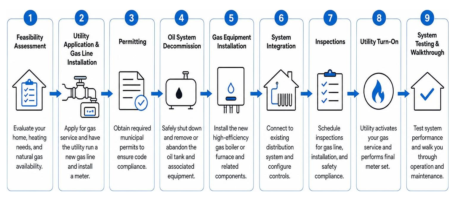 diagram of the step-by-step oil-to-gas conversion process diagram of the step-by-step oil-to-gas conversion process