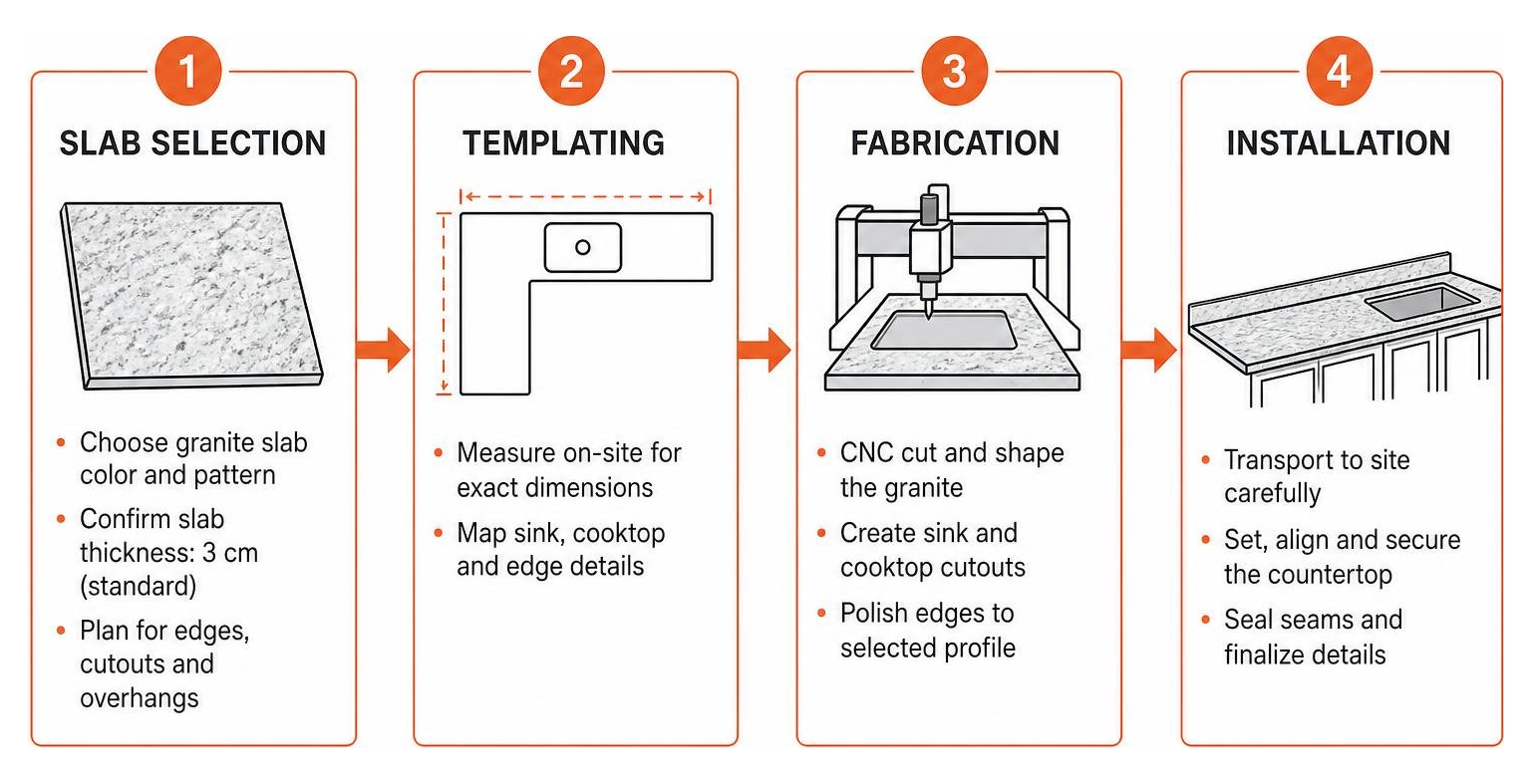 Sequence from slab selection and templating to fabrication and installation Sequence from slab selection and templating to fabrication and installation