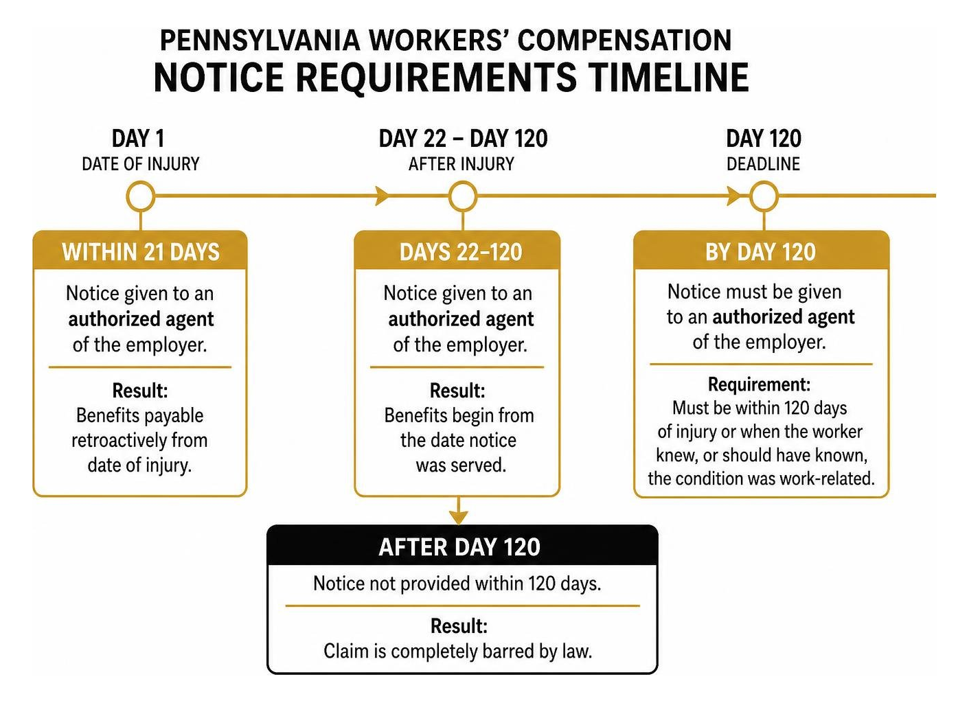 Pennsylvania workers compensation notice requirements timeline Pennsylvania workers compensation notice requirements timeline