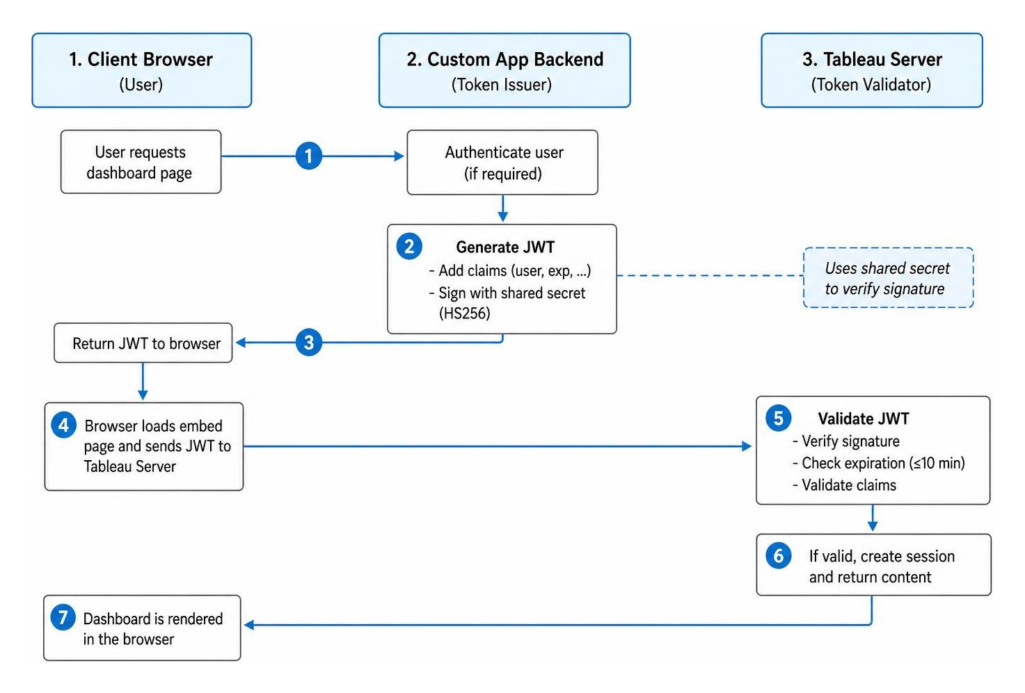 Diagram of the JWT validation process between the client browser, custom app backend, and Tableau Server Diagram of the JWT validation process between the client browser, custom app backend, and Tableau Server
