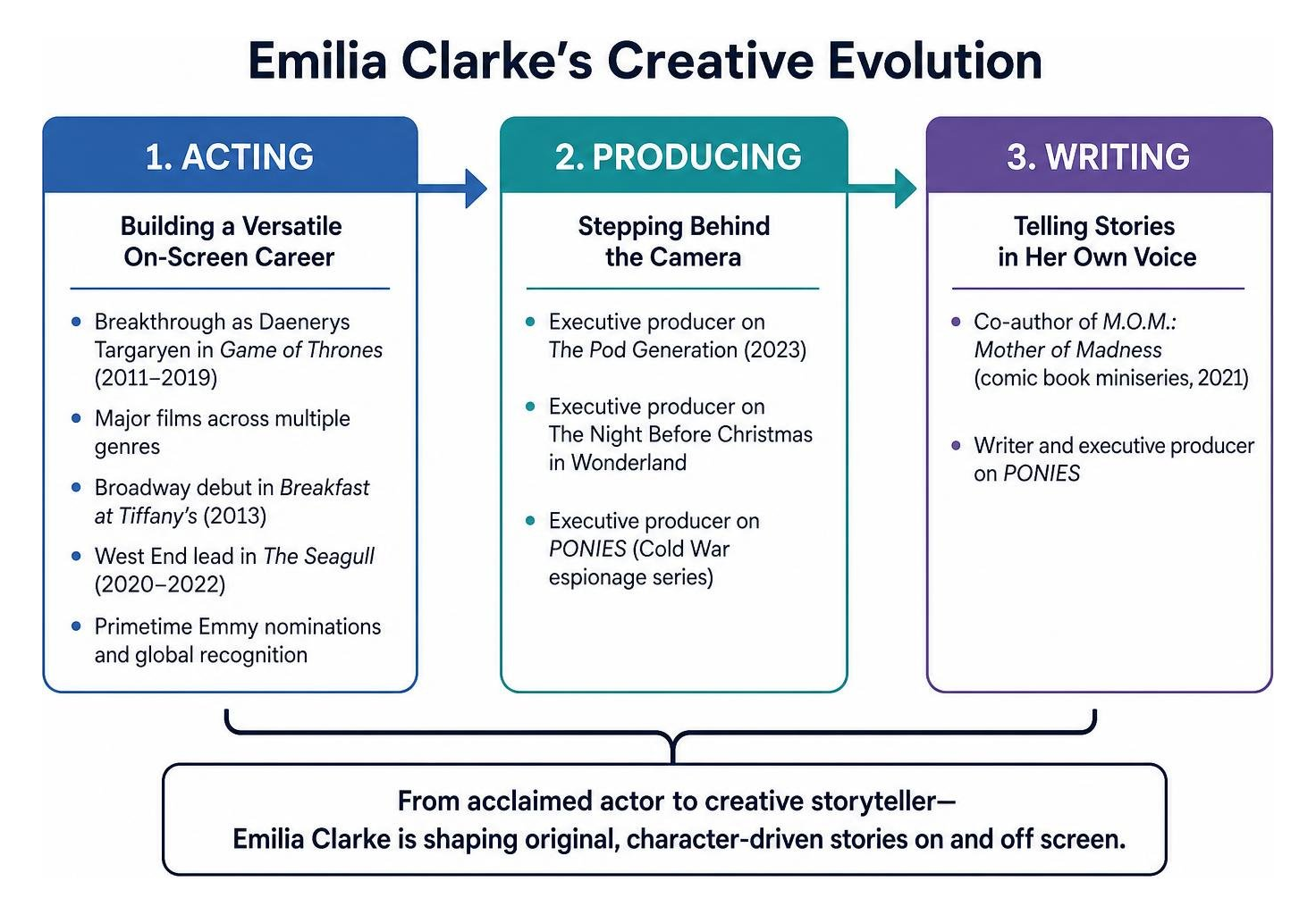 Emilia Clarke creative evolution from acting to producing and writing Emilia Clarke creative evolution from acting to producing and writing