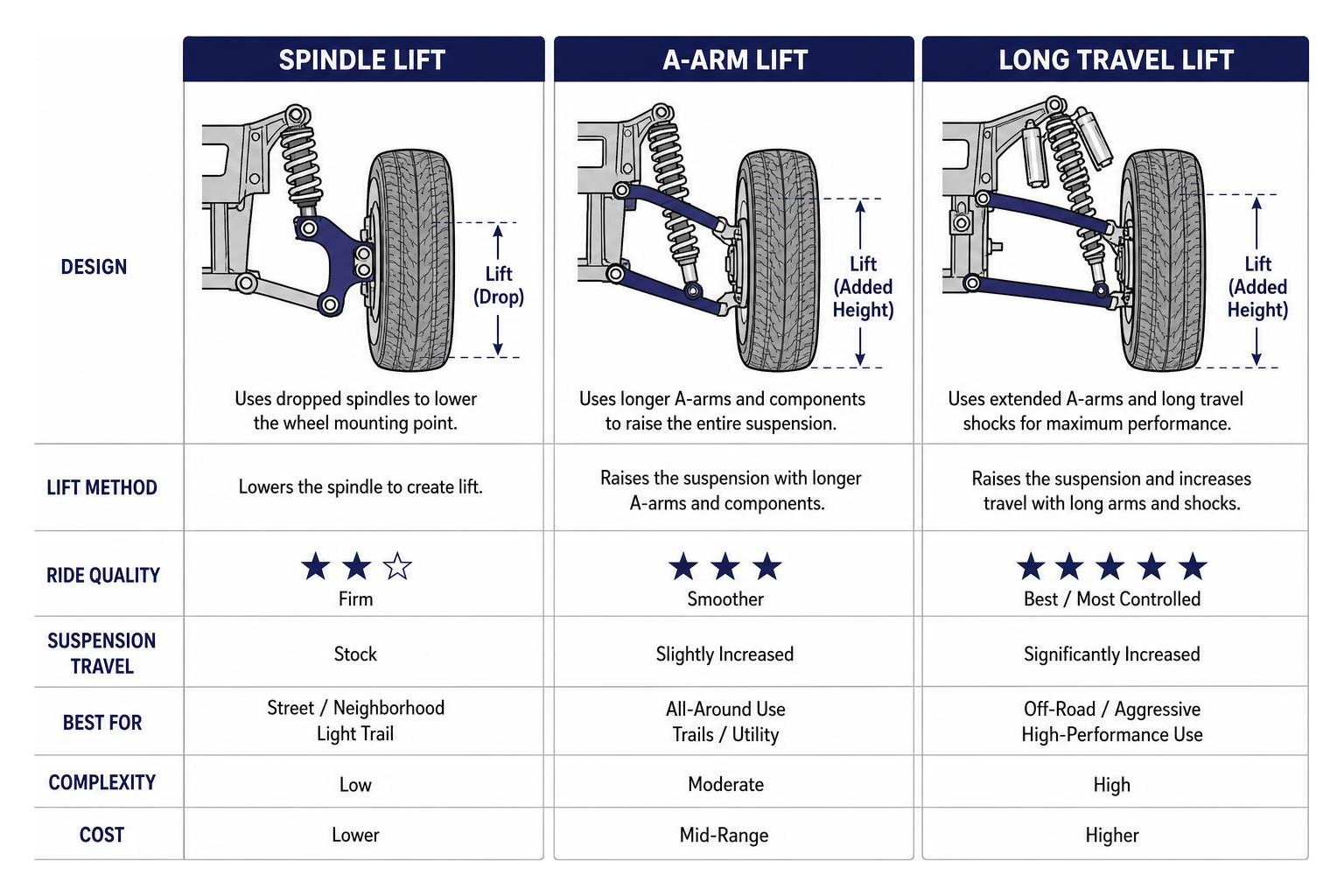 Structural diagram comparing Spindle, A-Arm, and Long Travel lift kit designs Structural diagram comparing Spindle, A-Arm, and Long Travel lift kit designs