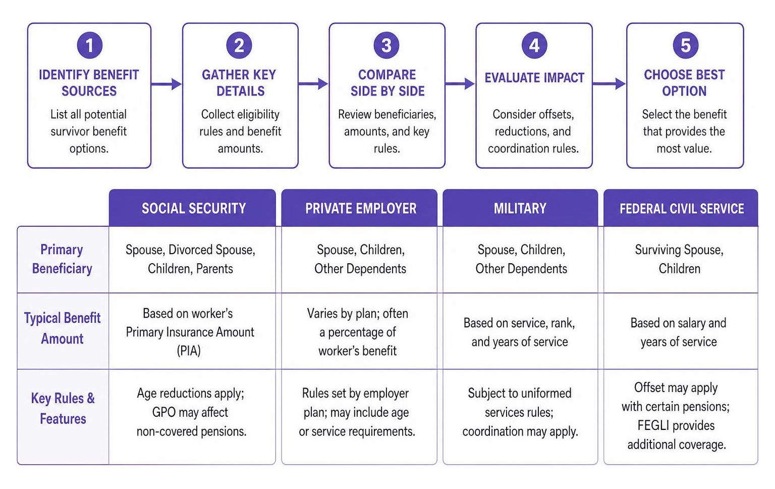 Comparison process of survivor benefits