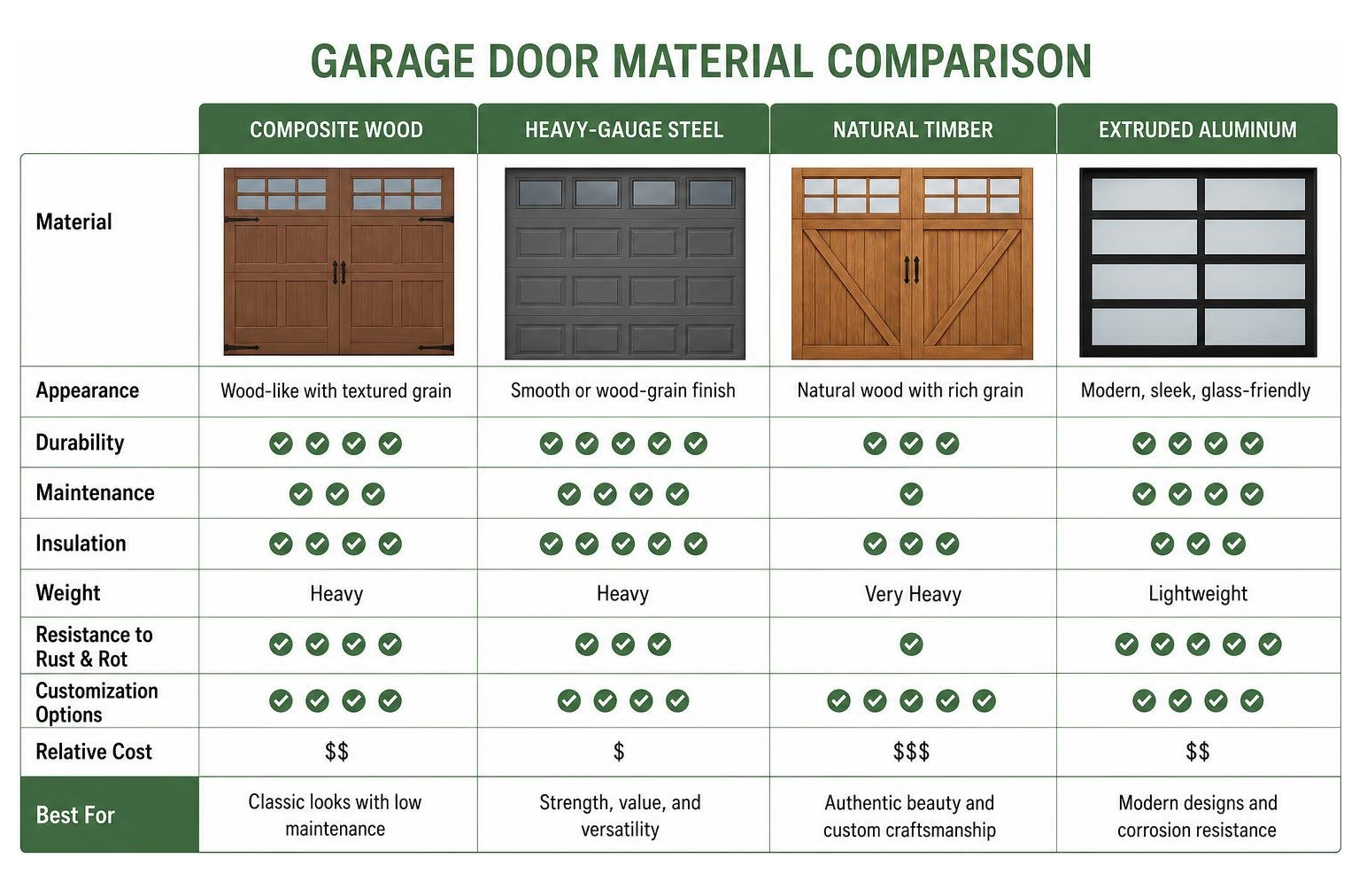 garage door material comparison
