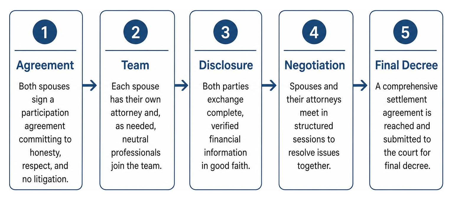 Step-by-step collaborative divorce process: Agreement, Team, Disclosure, Negotiation, Final Decree