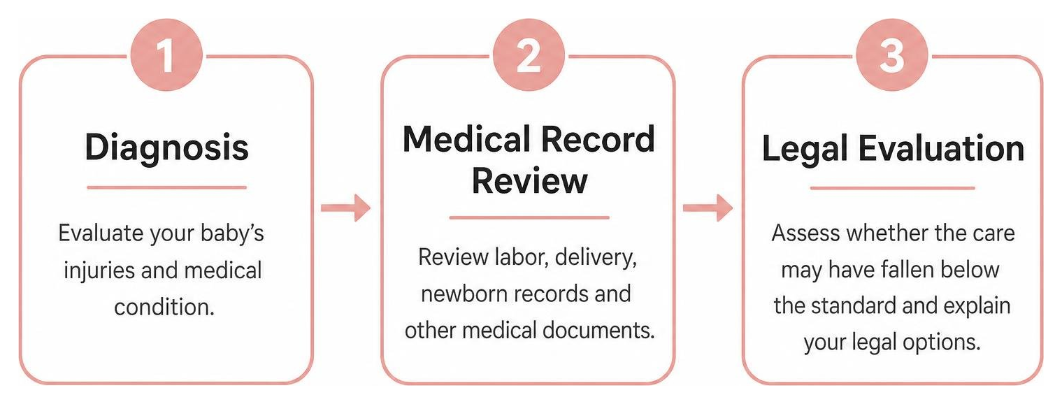 Birth injury evaluation: diagnosis, medical record review, and legal evaluation Birth injury evaluation: diagnosis, medical record review, and legal evaluation