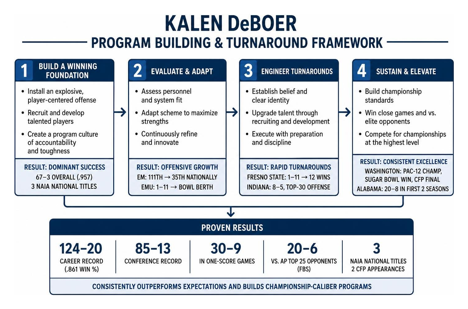 diagram of Kalen DeBoer program building and turnaround framework diagram of Kalen DeBoer program building and turnaround framework
