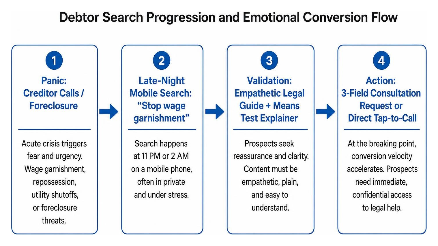 Debtor search progression and emotional conversion flow Debtor search progression and emotional conversion flow