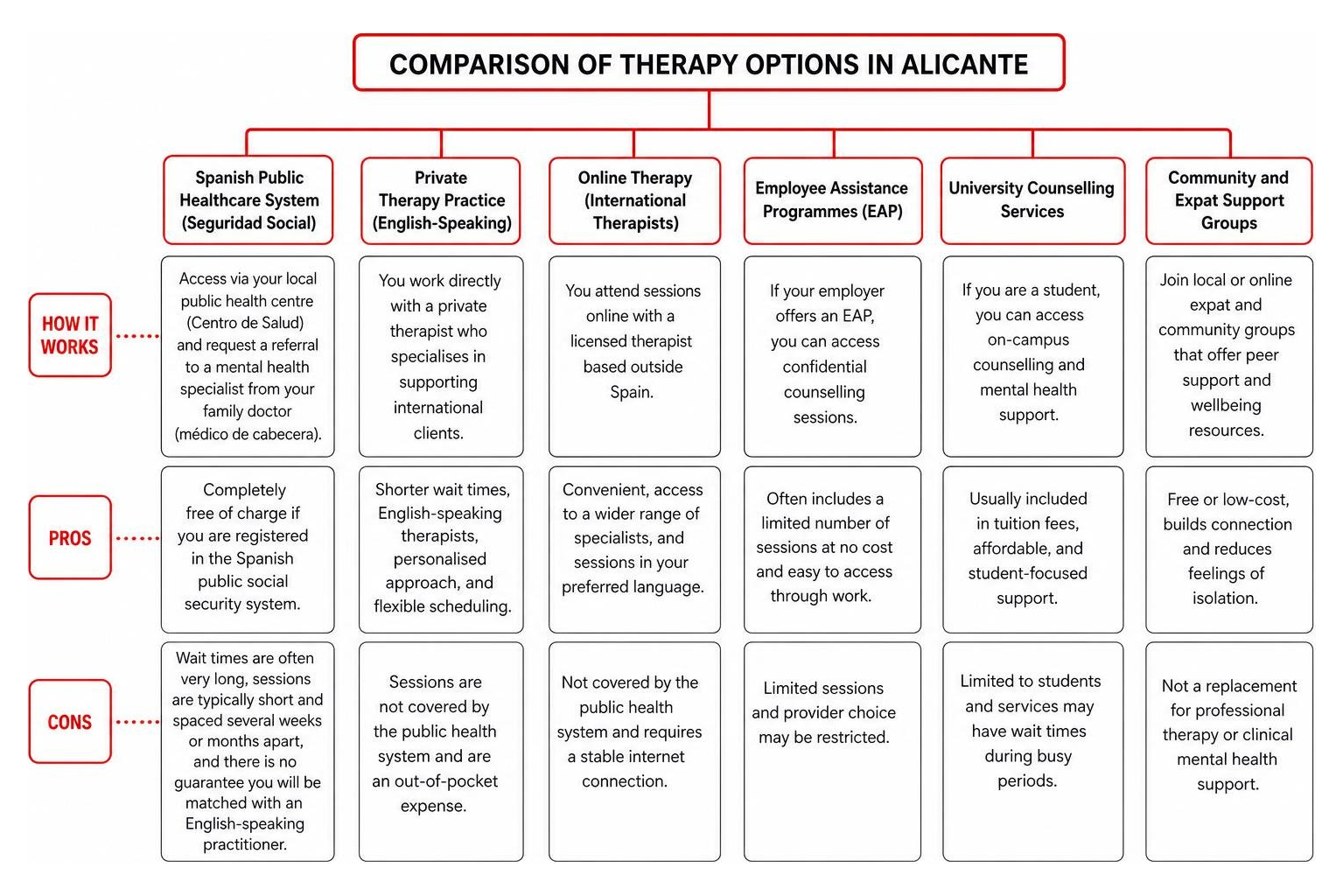 Comparison of therapy options in Alicante flowchart diagram Comparison of therapy options in Alicante flowchart diagram