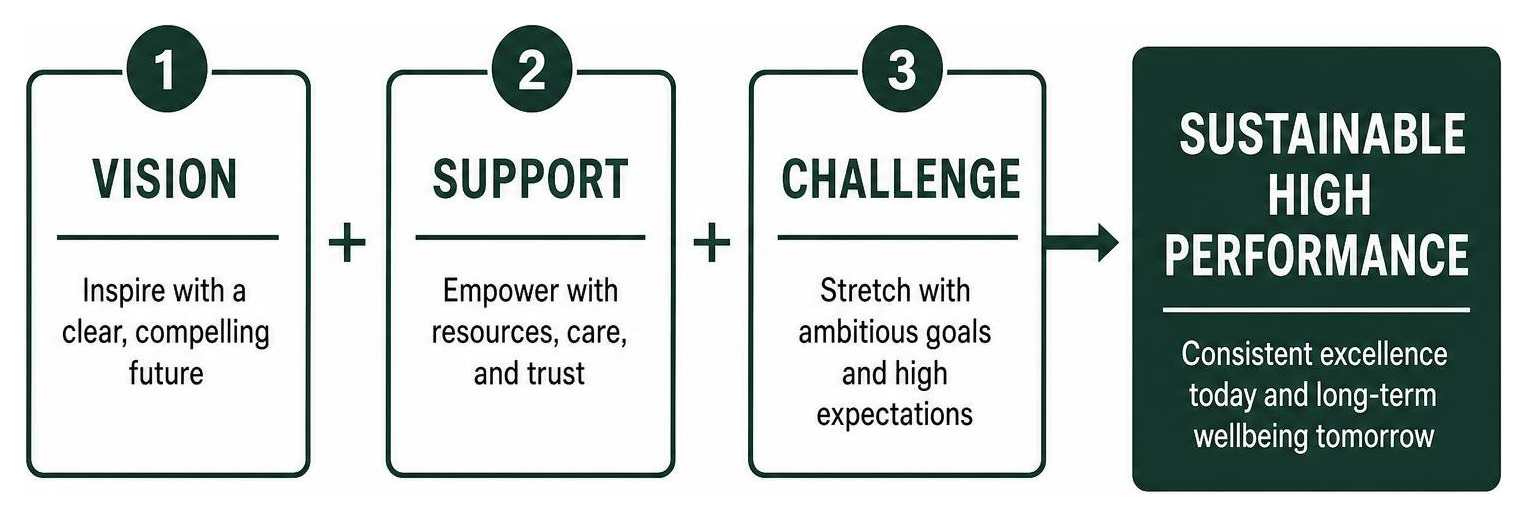 Diagram of the leadership balance: Vision, Support, and Challenge leading to Sustainable High Performance Diagram of the leadership balance: Vision, Support, and Challenge leading to Sustainable High Performance
