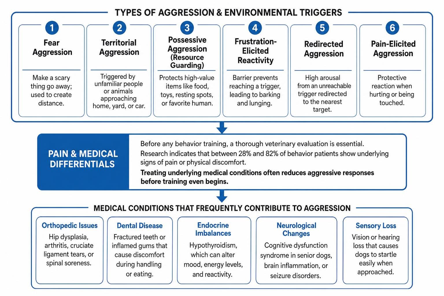 Canine pain and medical differentials in aggression training Canine pain and medical differentials in aggression training