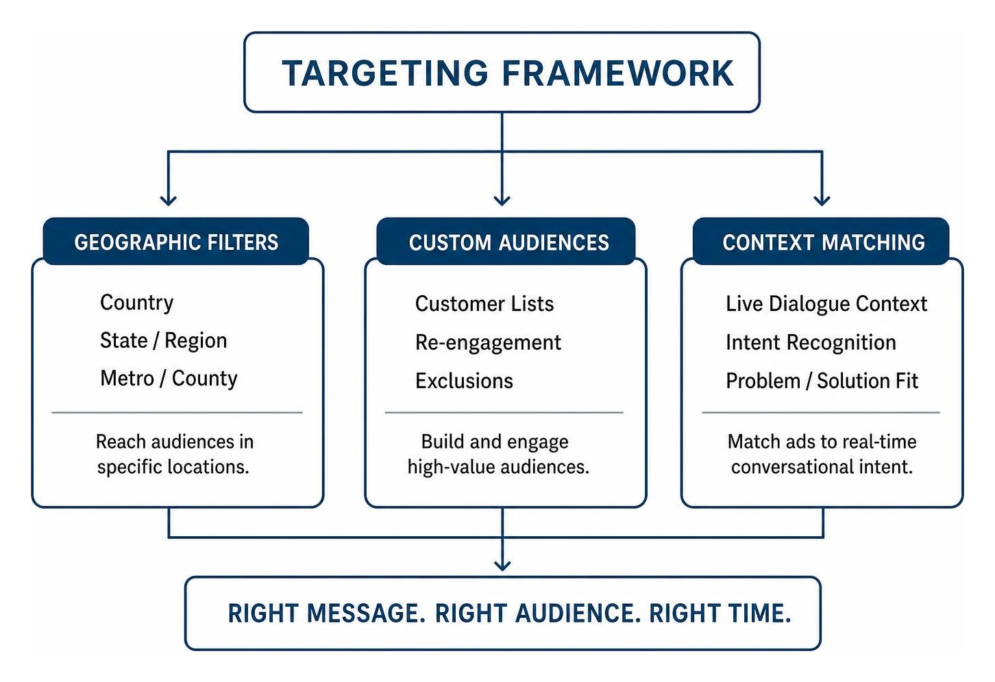 Targeting framework showing geographic filters, custom audiences, and context matching