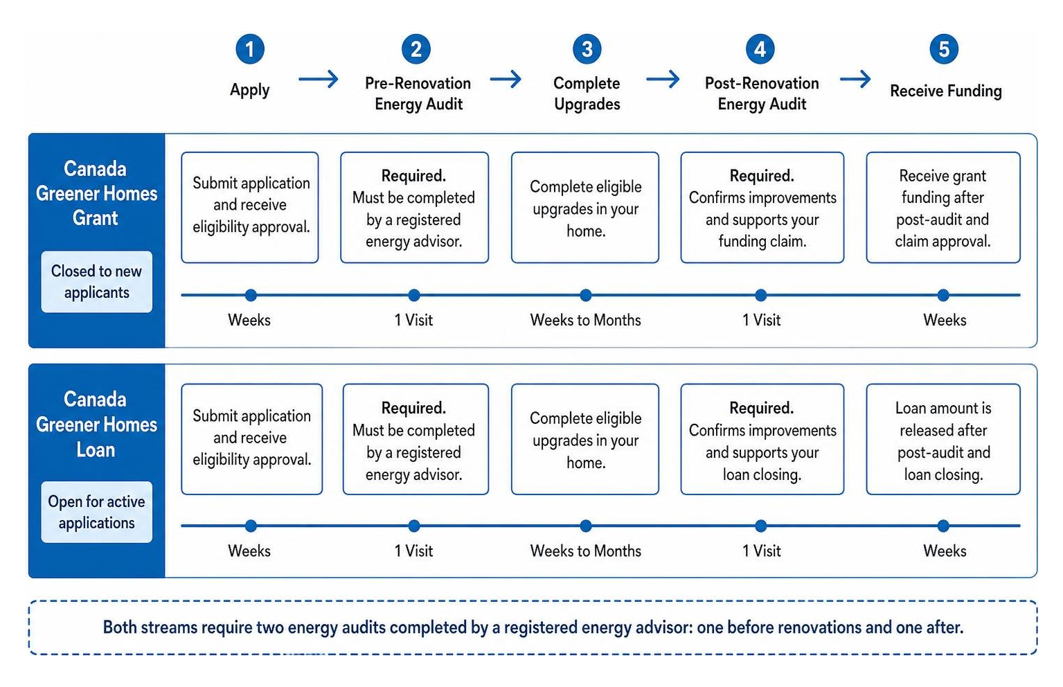 comparison of Canada Greener Homes Grant vs Loan requirements and timelines comparison of Canada Greener Homes Grant vs Loan requirements and timelines