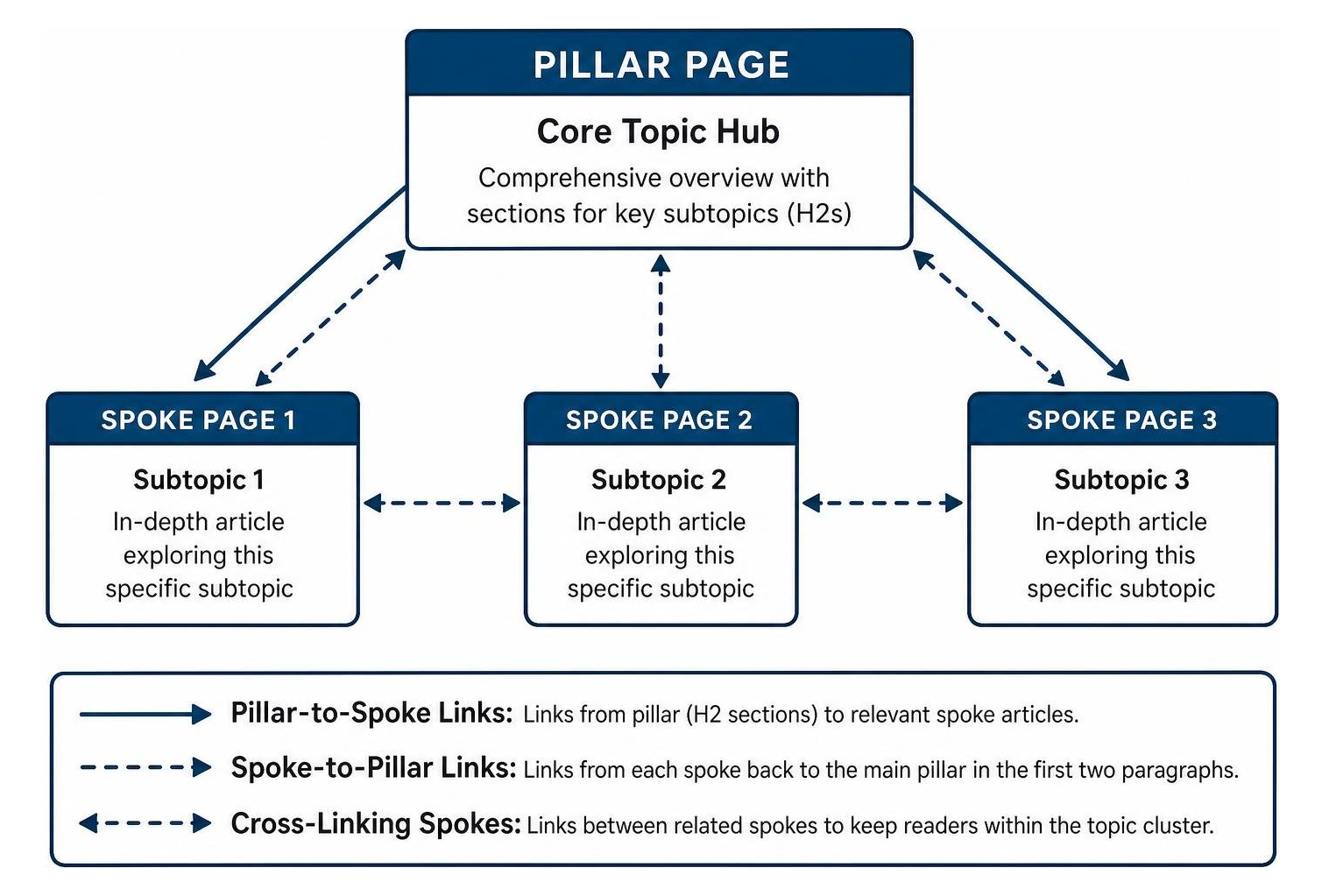 Topic cluster linking framework Topic cluster linking framework