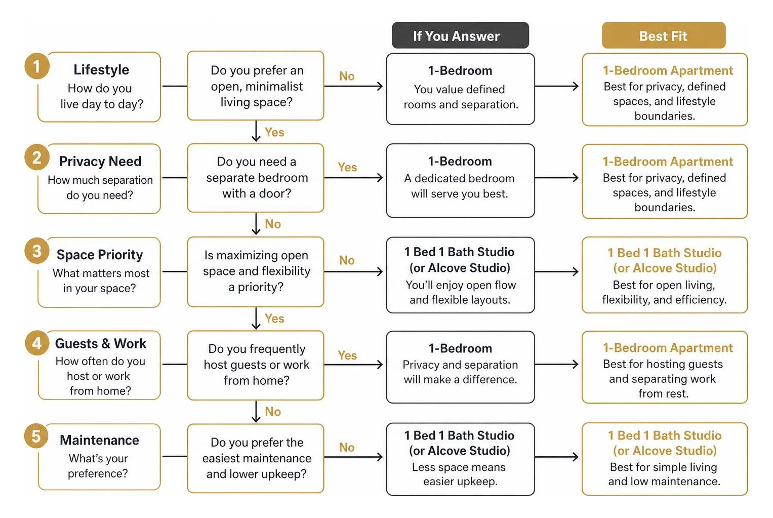 Diagram of the decision process for choosing between a studio and a 1-bedroom apartment Diagram of the decision process for choosing between a studio and a 1-bedroom apartment