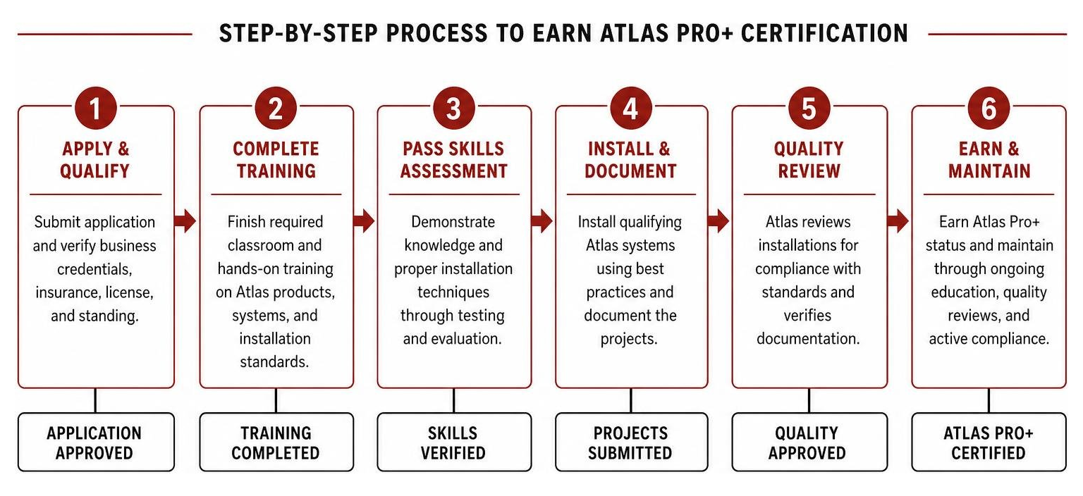 Step-by-step process of earning Atlas Pro+ certification