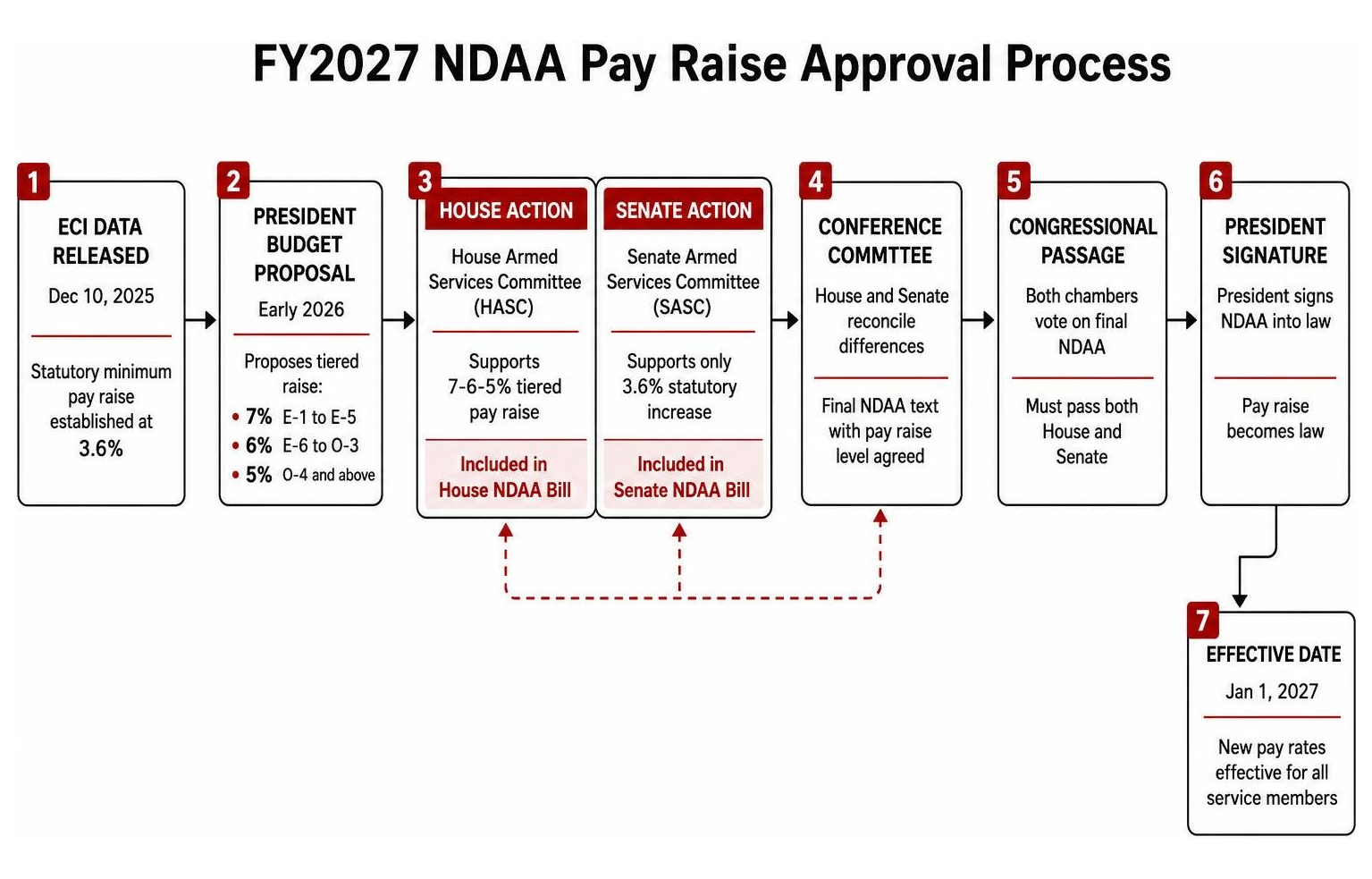 Diagram of legislative process for FY2027 NDAA pay raise approval