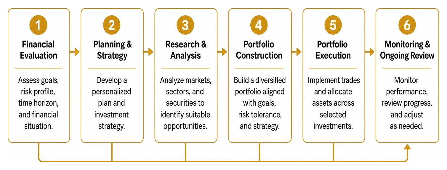 Full service brokerage workflow from financial evaluation to portfolio execution