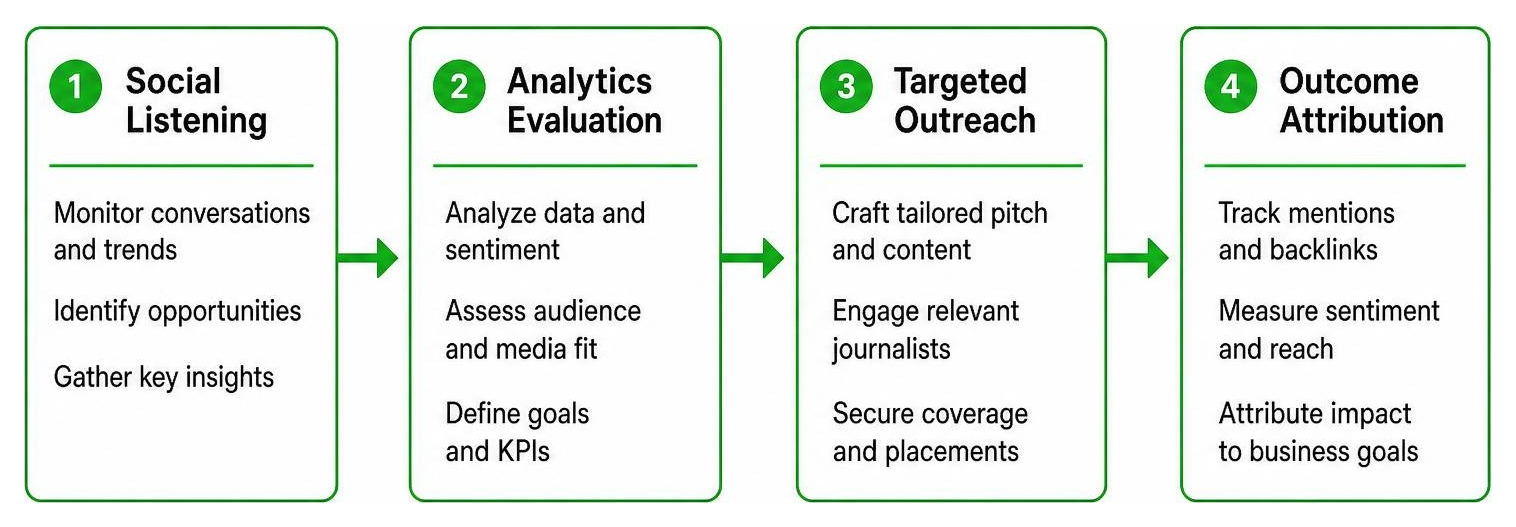 Digital PR campaign execution and tracking process Digital PR campaign execution and tracking process