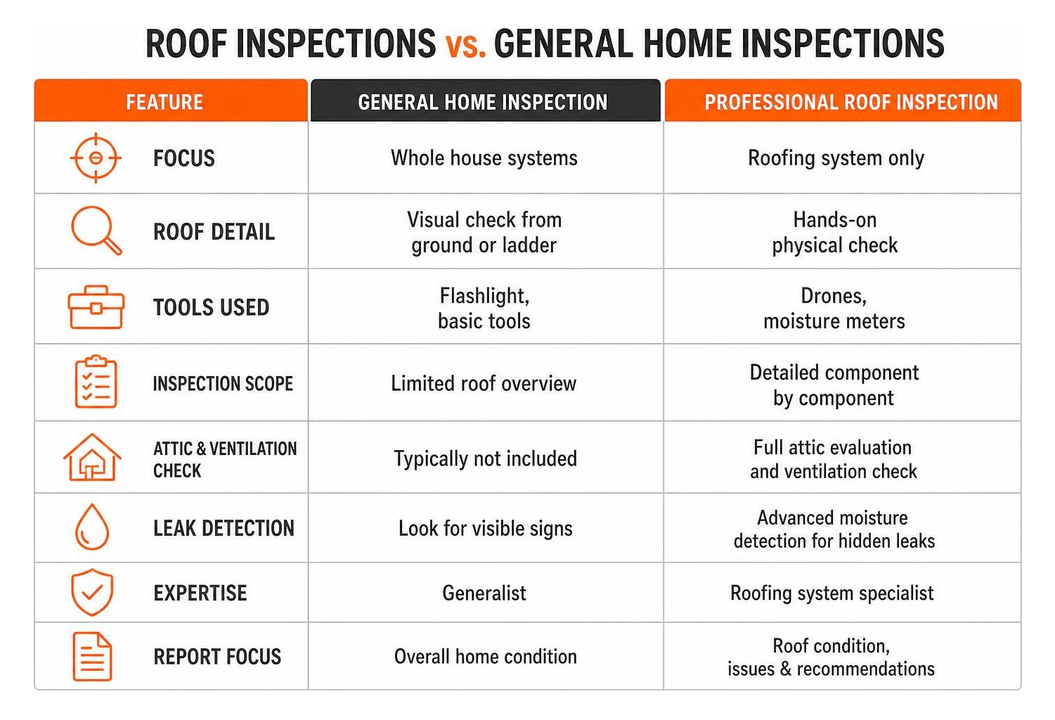 comparing roof inspections and home inspections