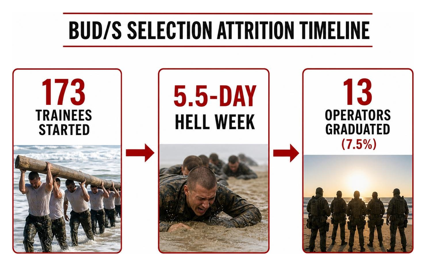 BUD/S Selection Attrition Timeline BUD/S Selection Attrition Timeline