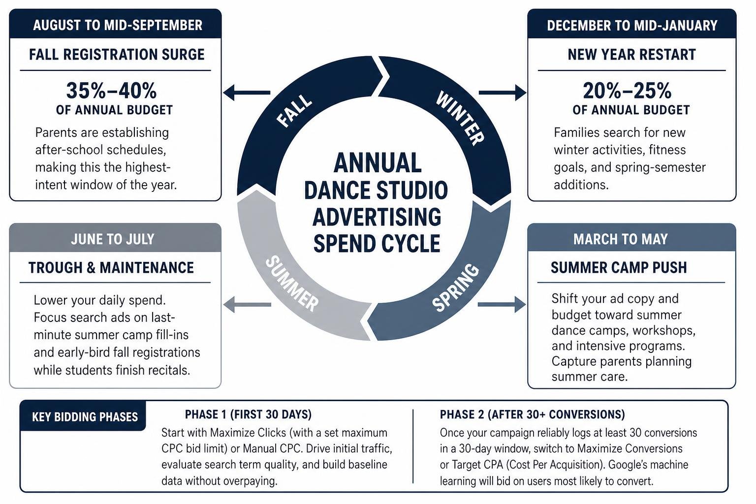 Annual dance studio advertising spend cycle