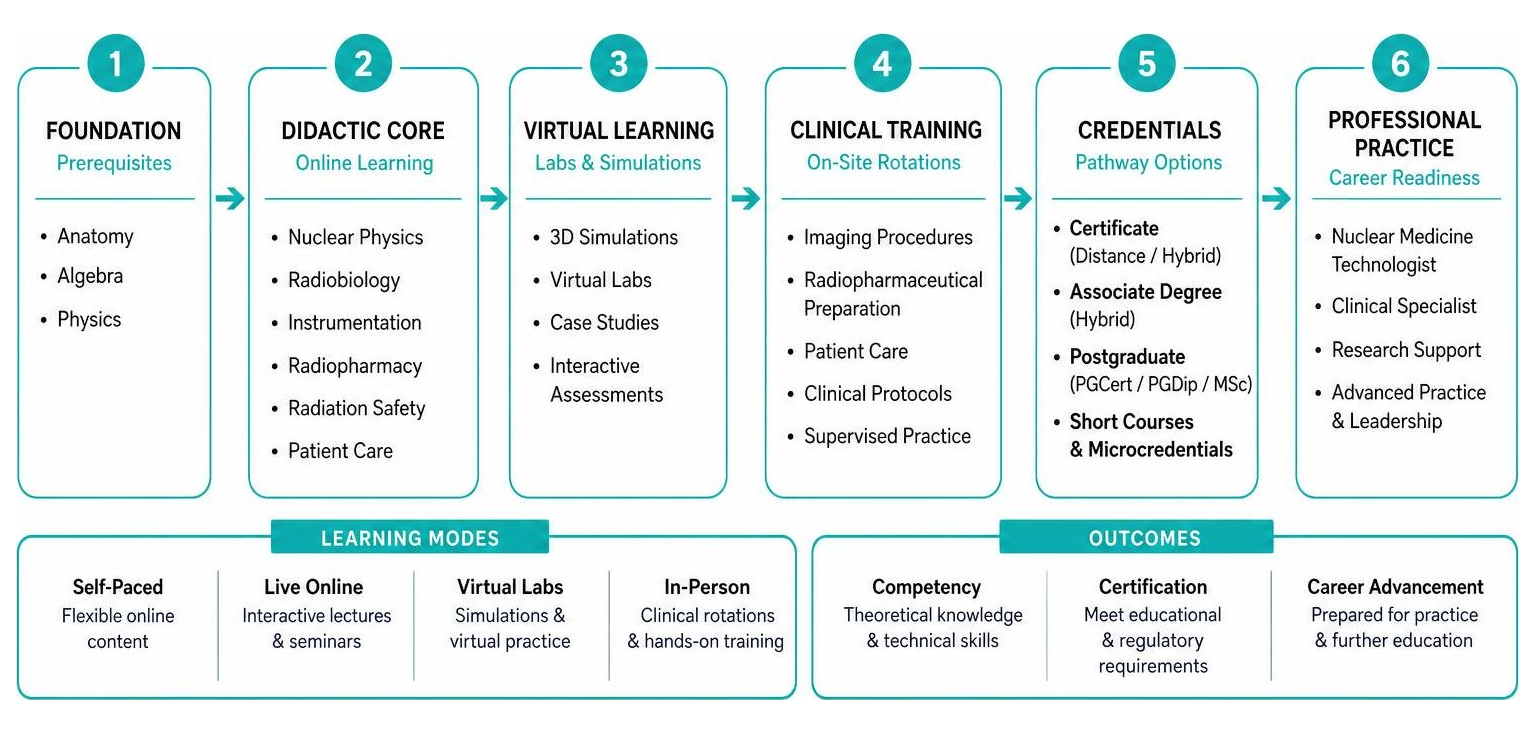 Nuclear medicine educational progression framework Nuclear medicine educational progression framework