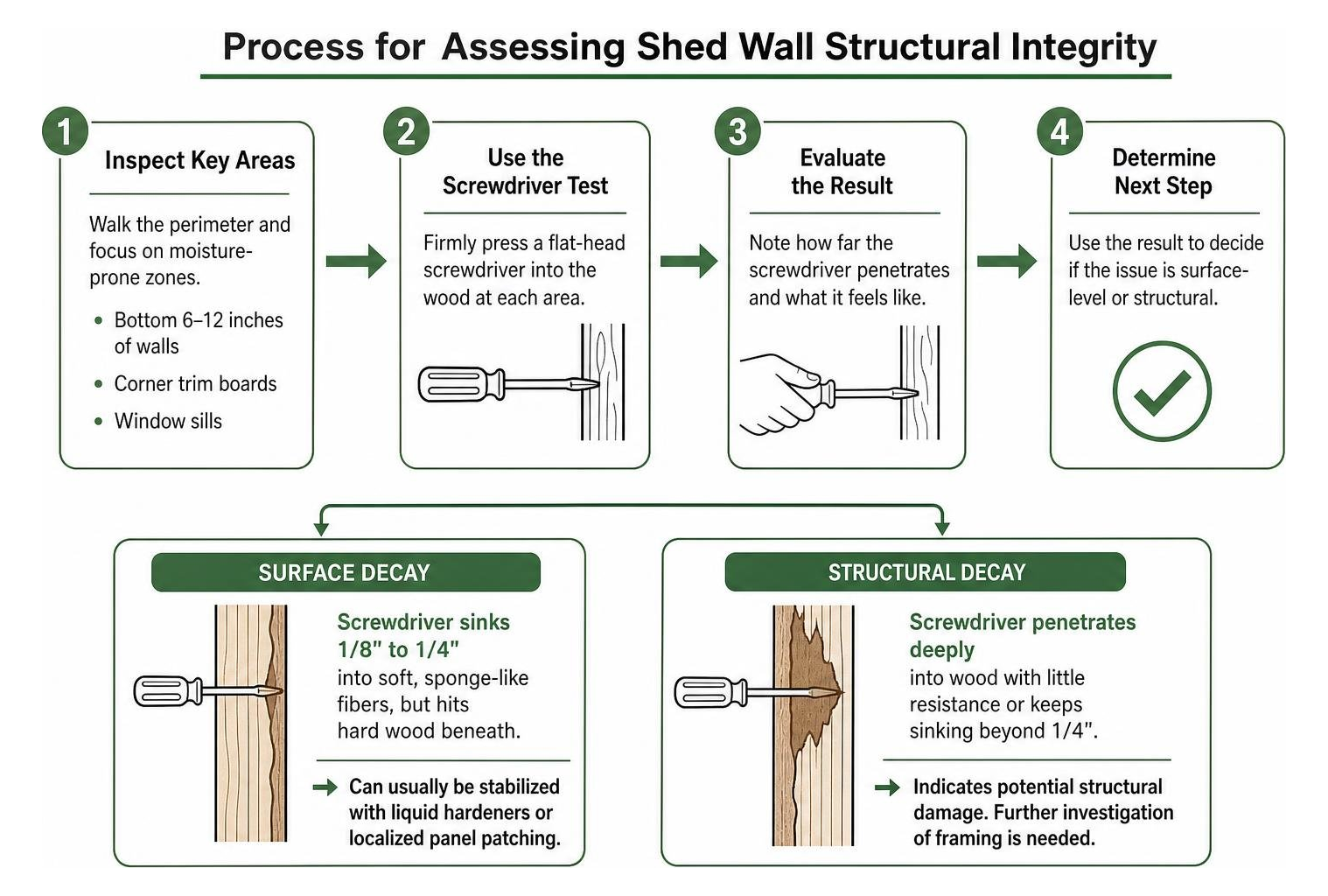 Process for assessing shed wall structural integrity Process for assessing shed wall structural integrity