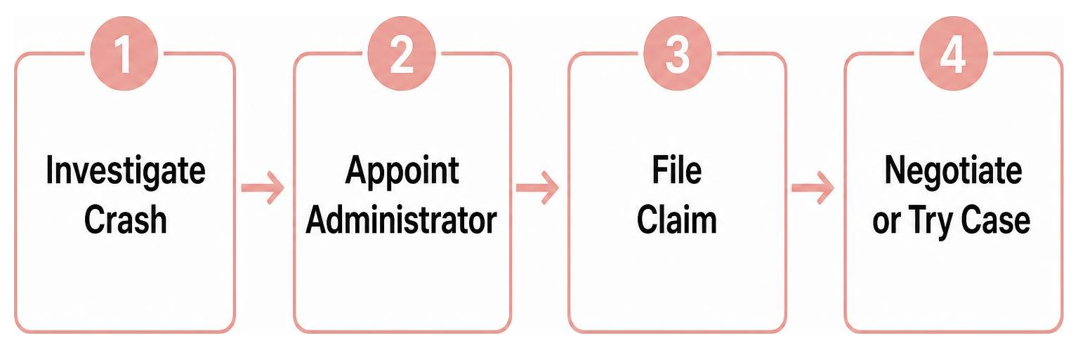 Step-by-step litigation roadmap: investigate crash, appoint administrator, file claim, negotiate or try case Step-by-step litigation roadmap: investigate crash, appoint administrator, file claim, negotiate or try case