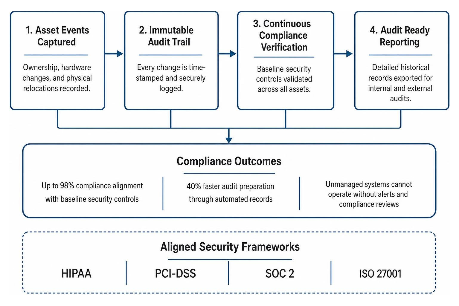 compliance audit trail and security framework alignment