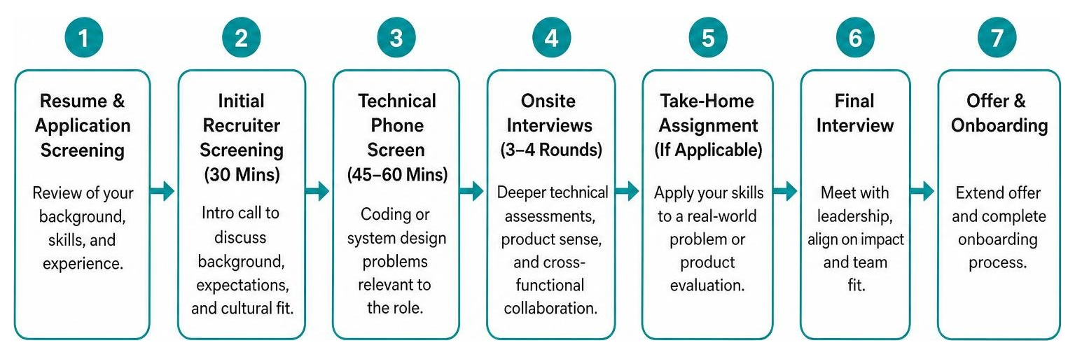 Step-by-step interview process flowchart for Bolt Financial engineering and product positions